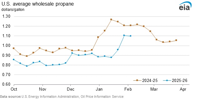 Uploaded Image: /uploads/blog-photos/1770904055_US Average Wholesale Propane 2026.jpg